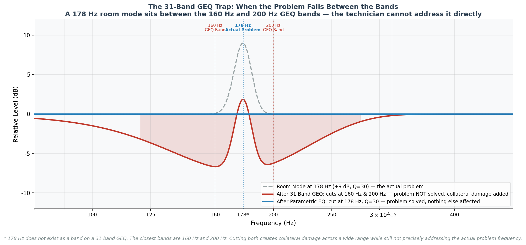 The 31-Band GEQ Trap — Problem Between the Bands