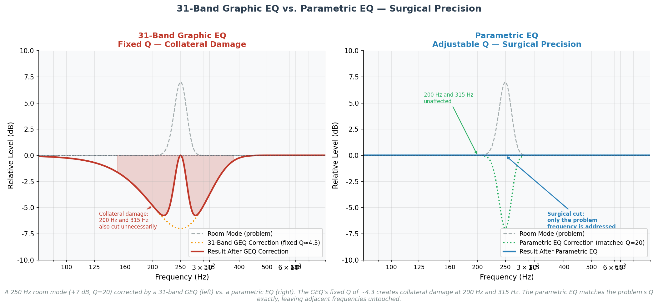 31-Band GEQ vs Parametric EQ Surgical Precision
