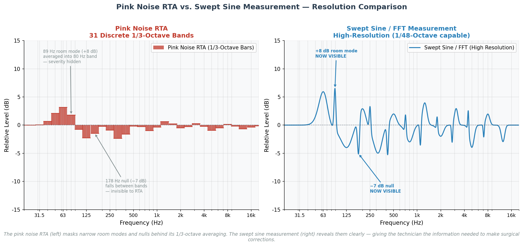 Pink Noise RTA vs Swept Sine Resolution Comparison
