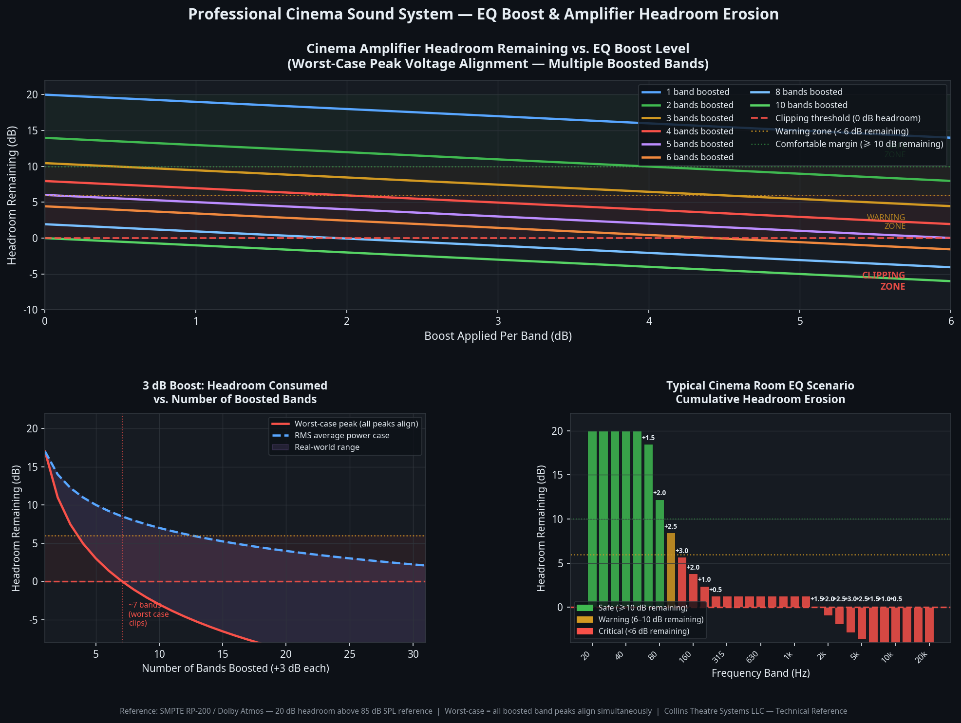 Cinema Amplifier Headroom Erosion