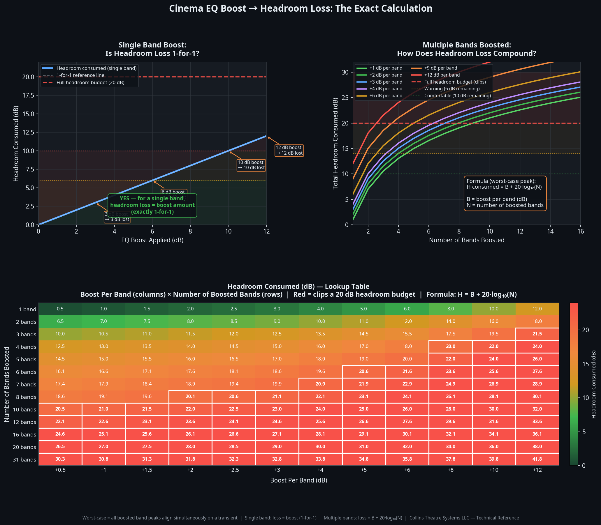Cinema EQ Boost Headroom Math Chart
