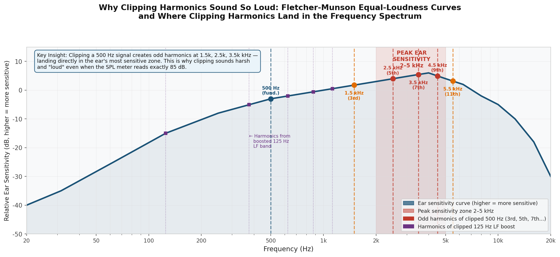 Fletcher-Munson Harmonic Landing Zones