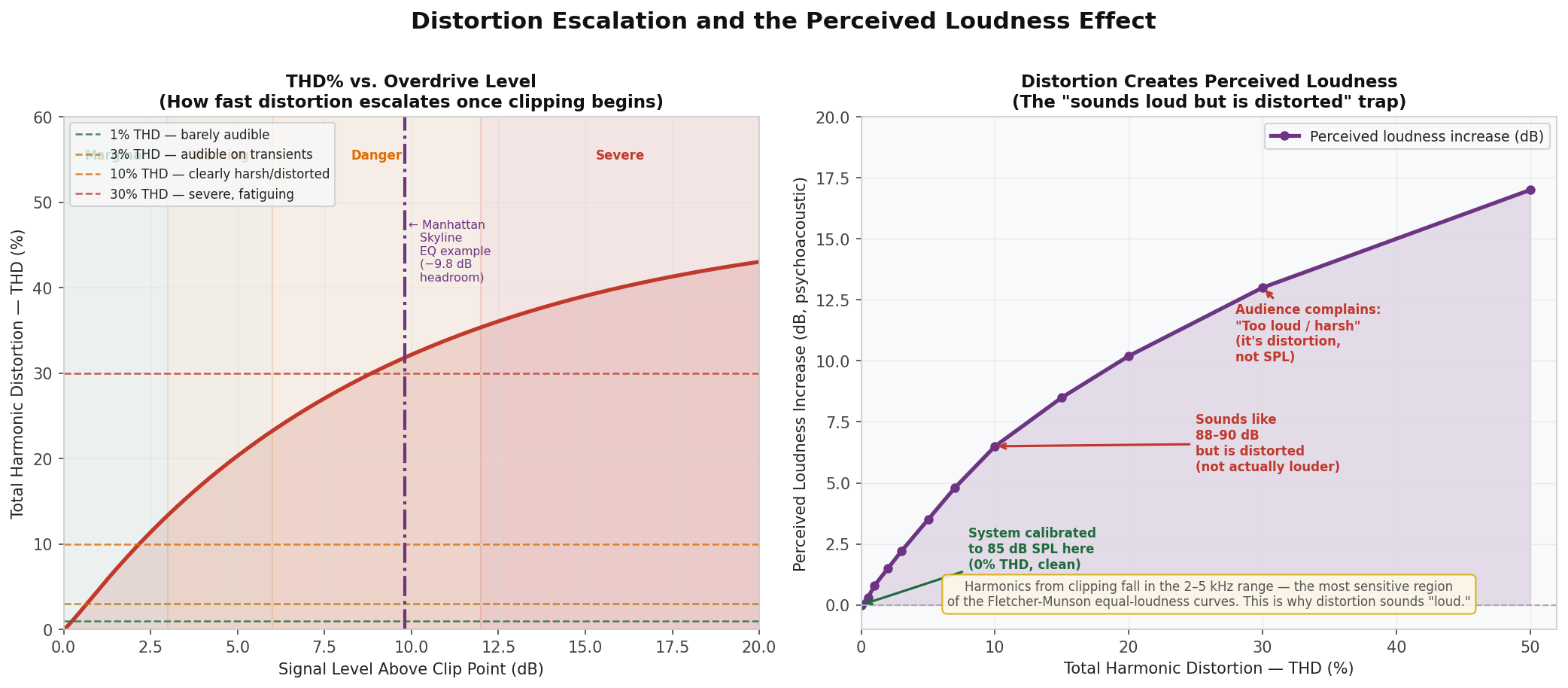 THD and Perceived Loudness