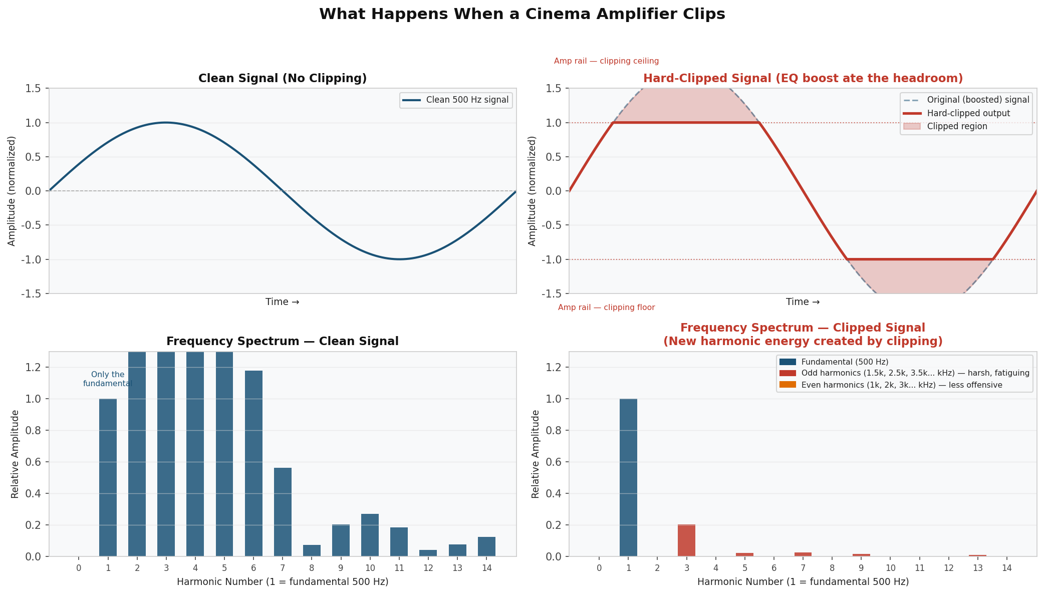Waveform and Spectrum Analysis